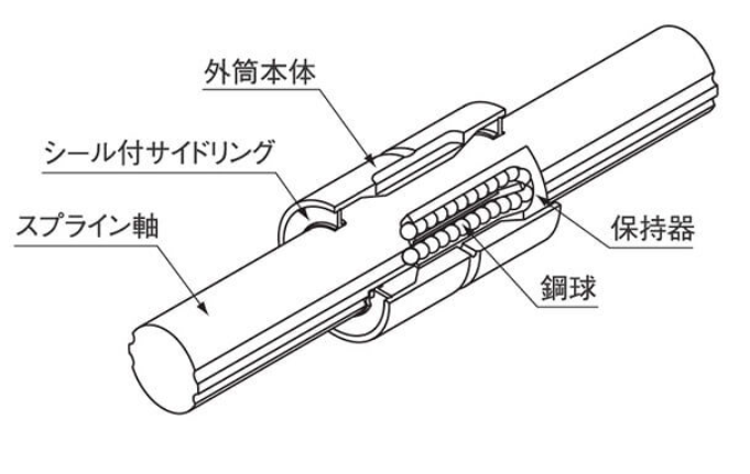 ball spline vs ball screw - difference between ground ball screw and rolled ball screw - ball screw application examples