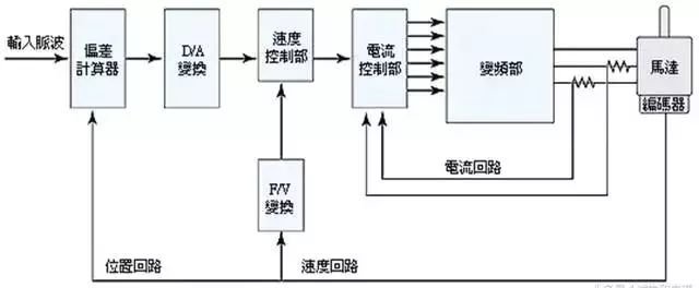 Servo system structure - Industrial robot servo control VS step control VS frequency conversion control