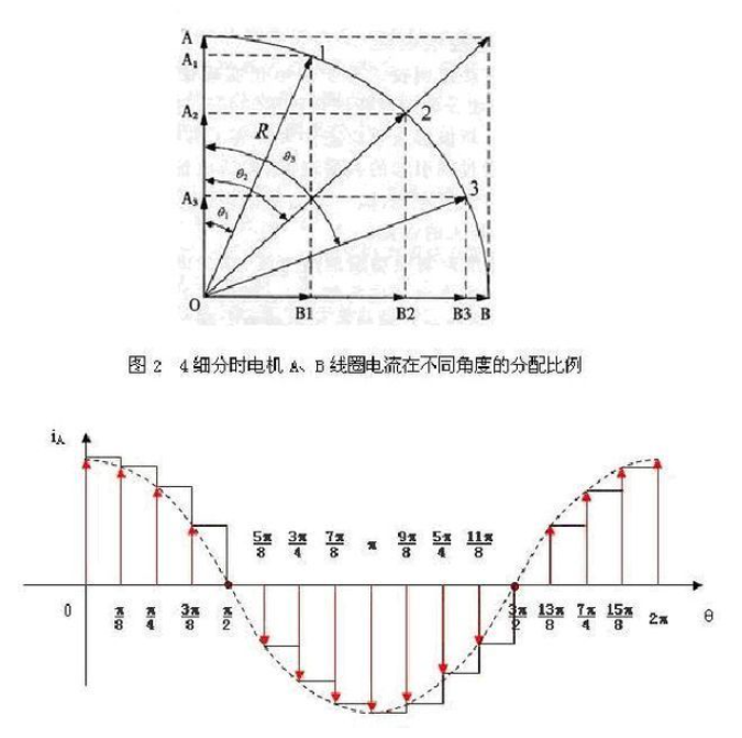 Stepper motor driver subdivision graph