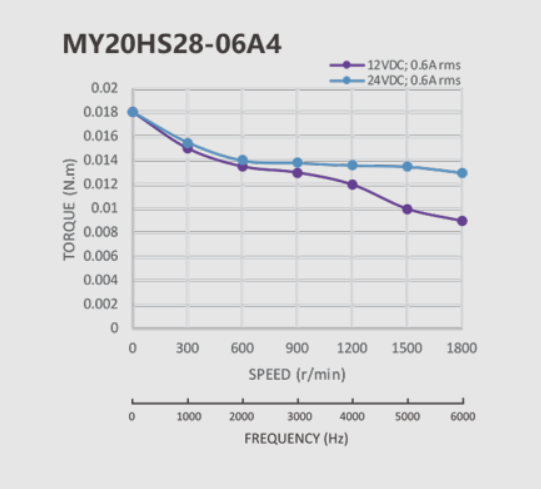 0.02Nm 20mm Nema 8 stepper motor speed torque curve