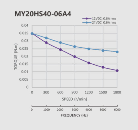 0.04Nm Nema 8 - 20mm x 20mm stepper motor speed torque curve