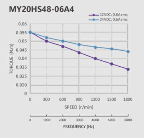 0.05Nm 20mm stepper motor speed torque curve