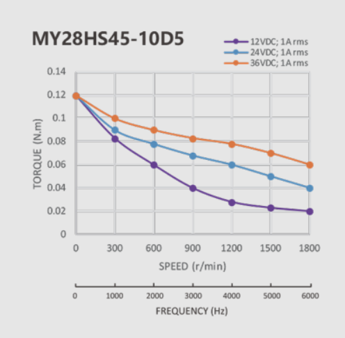 Nema 11 0.12Nm 1A stepper motor speed torque curve