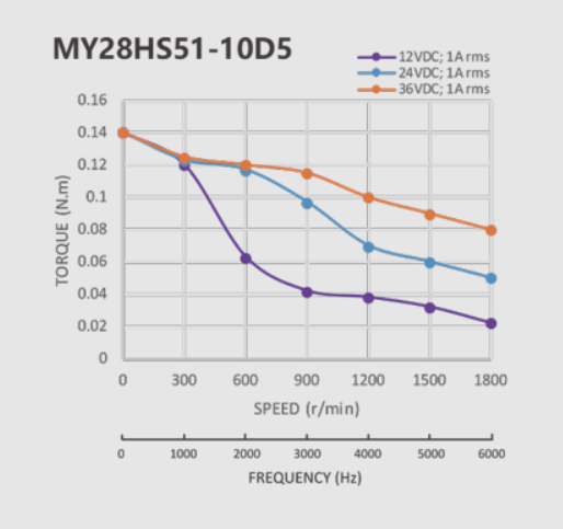 0.14Nm Nema 11 - 28 x 28mm stepper motor speed torque curve