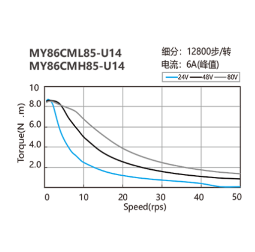 12.5N. M 1.8 degree closed-loop stepper motor MY86CML85-U14 speed torque curve