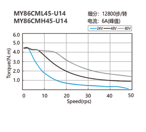 12.5N. M closed-loop stepper motor MY86CML45-U14 speed torque curve