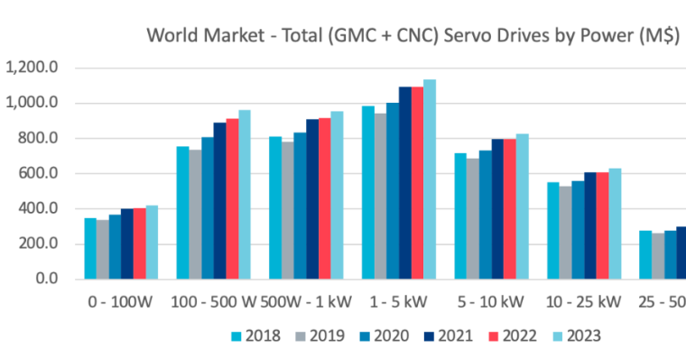 Global servo system market - CNC machine tool servo motors - China's servo system industry segment: the localization rate of general-purpose servos has increased