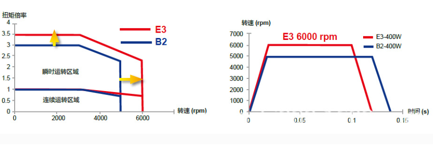 Servo motor torque speed graph