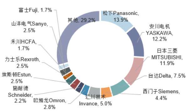 Market share of servo motor manufacturers