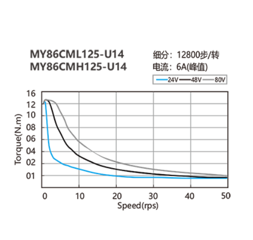 Stepper motor with encoder - 1.8 degree closed-loop stepper motor MY86CML125-U14 speed torque curve