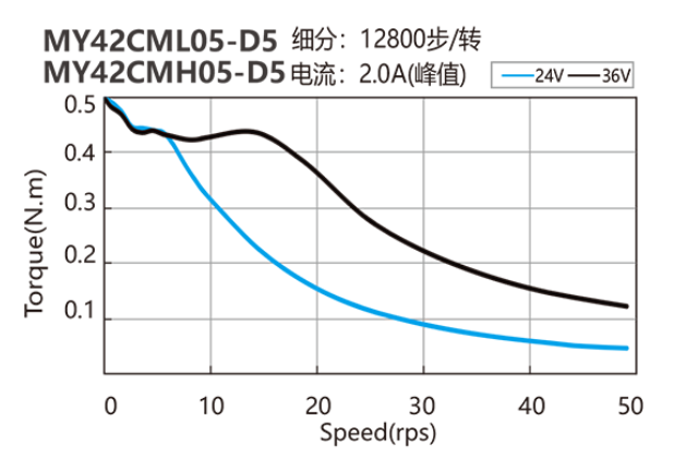 NEMA 17 closed-loop stepper motor (built-in encoder) dynamic torque curve