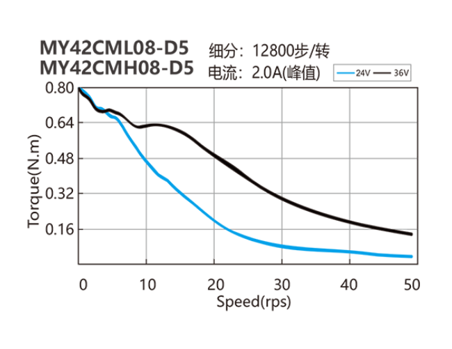 NEMA 17 closed-loop stepper motor (with encoder) - NEMA 17 servo motor dynamic torque curve