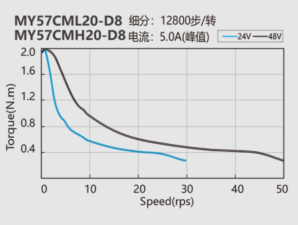 NEMA 23 MY57CML12-D8 closed-loop stepper motor speed torque curve