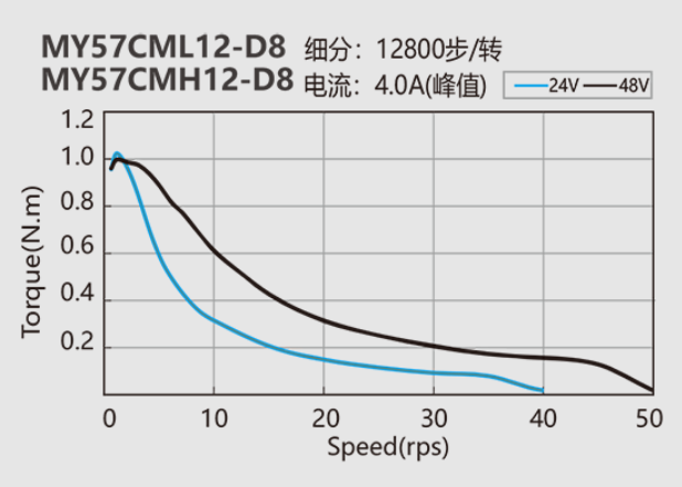 NEMA 23 closed-loop stepper motor MY57CML12-D8 speed torque curve