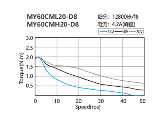 NEMA 24 Closed Loop Stepper Motor - Hybrid Servo Motor MY60CML20-D8 Speed Torque Curve