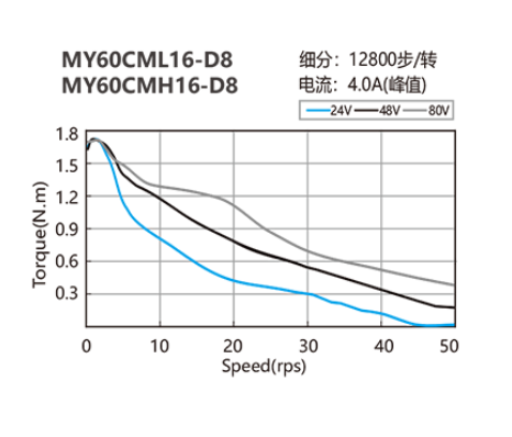 NEMA 24 closed-loop stepper motor MY60CML16-D8 speed torque curve