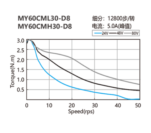 NEMA 24 hybrid servo motor MY60CML30-D8 speed torque curve